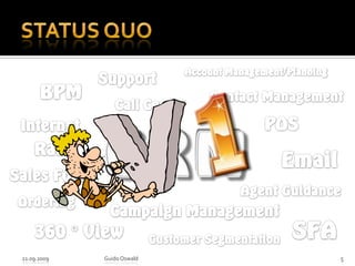 Status Quo21.09.2009Guido Oswald5Account Management/PlanningSupportBPMContact ManagementCall CenterPOSInternetRatingEmailSales ForceAgent GuidanceOrderingCampaign ManagementSFA360 ° ViewCustomer Segmentation