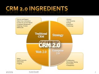 CRM 2.0 Ingredients9/21/2009Guido Oswald7