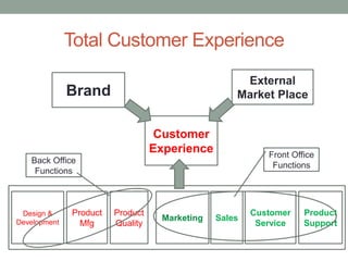 Total Customer Experience
Brand
Customer
Experience
External
Market Place
Design &
Development
Product
Mfg
Product
Quality
Marketing Sales
Customer
Service
Product
Support
Front Office
Functions
Back Office
Functions
 