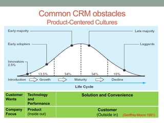 Common CRM obstacles
Product-Centered Cultures
Customer
Wants
Technology
and
Performance
Solution and Convenience
Company
Focus
Product
(Inside out)
Customer
(Outside in) (Geoffrey Moore 1991)
 
