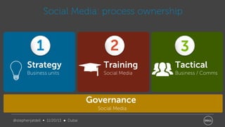 Social Media: process ownership

1

2

3

Strategy

Training

Tactical

Business units

Social Media

Business / Comms

Governance
Social Media
@stephenjatdell ∞ 11/20/13 ● Dubai

 