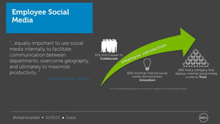 Employee Social
Media
“…equally important to use social
media internally to facilitate
communication between
departments, overcome geography,
and ultimately to maximize
productivity..”
– Steve Nicholls, author

@stephenjatdell ∞ 11/20/13 ● Dubai

 