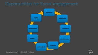 Opportunities for Social engagement
awareness

loyalty

association

participation

advocacy

support

consideration

influence
conversion

@stephenjatdell ∞ 11/20/13 ● Dubai

 