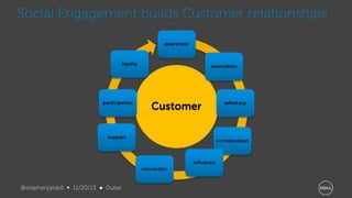 Social Engagement builds Customer relationships
awareness

loyalty

participation

association

Customer

support

consideration

influence
conversion

@stephenjatdell ∞ 11/20/13 ● Dubai

advocacy

 