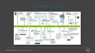 Our Social Journey

2013

@stephenjatdell ∞ 11/20/13 ● Dubai

 