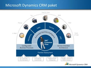 Microsoft Dynamics CRM paket