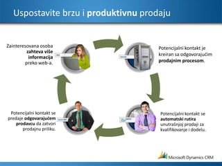 Uspostavite brzu i produktivnu prodajuPotencijalni kontakt je kreiran sa odgovorajućim prodajnim procesom.Zainteresovana osobazahteva više informacijapreko web-a.Potencijalni kontakt se predaje odgovarajućem prodavcuda zatvori prodajnu priliku.Potencijalni kontakt se automatski rutira unutrašnjoj prodaji za kvalifikovanje i dodelu.