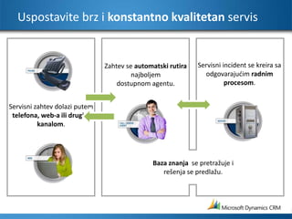 Servisni incident se kreira sa odgovarajućim radnim procesom.Uspostavite brz i konstantno kvalitetan servisZahtev se automatski rutira najboljem dostupnom agentu.Servisni zahtev dolazi putem telefona, web-a ili drugim kanalom.Baza znanja se pretražuje i rešenja se predlažu.