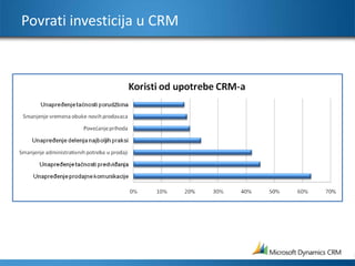 Povrati investicija u CRM
