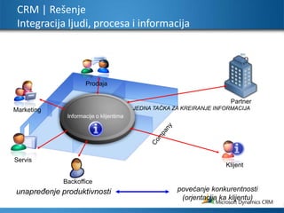 MarketingProdajaInformacije o klijentimaServisPartnerCompanyBackofficeCRM | RešenjeIntegracija ljudi, procesa i informacijaJEDNA TAČKA ZA KREIRANJE INFORMACIJAKlijentpovećanje konkurentnosti(orjentacija ka klijentu)unapređenje produktivnosti