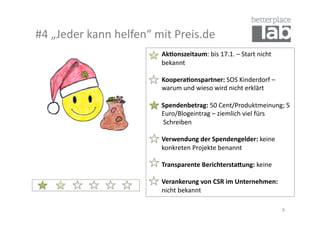 #4	
  „Jeder	
  kann	
  helfen“	
  mit	
  Preis.de	
  
                                 	
  	
  	
  	
  	
  	
  	
  	
  Ak#onszeitaum:	
  bis	
  17.1.	
  –	
  Start	
  nicht	
  	
  	
  
                                 	
  	
  	
  	
  	
  	
  	
  	
  bekannt	
  

                                 	
  	
  	
  	
  	
  	
  	
  	
  Koopera#onspartner:	
  SOS	
  Kinderdorf	
  –	
  	
  
                                 	
  	
  	
  	
  	
  	
  	
  	
  warum	
  und	
  wieso	
  wird	
  nicht	
  erklärt	
  

                                 	
  	
  	
  	
  	
  	
  	
  	
  Spendenbetrag:	
  50	
  Cent/Produktmeinung;	
  5	
  	
  
                                 	
  	
  	
  	
  	
  	
  	
  	
  Euro/Blogeintrag	
  –	
  ziemlich	
  viel	
  fürs	
  	
  	
  	
  	
  
                                 	
  	
  	
  	
  	
  	
  	
  	
  	
  Schreiben	
  

                                 	
  	
  	
  	
  	
  	
  	
  	
  Verwendung	
  der	
  Spendengelder:	
  keine	
  	
  
                                 	
  	
  	
  	
  	
  	
  	
  	
  konkreten	
  Projekte	
  benannt	
  

                                 	
  	
  	
  	
  	
  	
  	
  	
  Transparente	
  Berichtersta>ung:	
  keine	
  

                                 	
  	
  	
  	
  	
  	
  	
  	
  Verankerung	
  von	
  CSR	
  im	
  Unternehmen:	
  	
  
                                 	
  	
  	
  	
  	
  	
  	
  	
  nicht	
  bekannt	
  

                                                                                                                                     8	
  
 