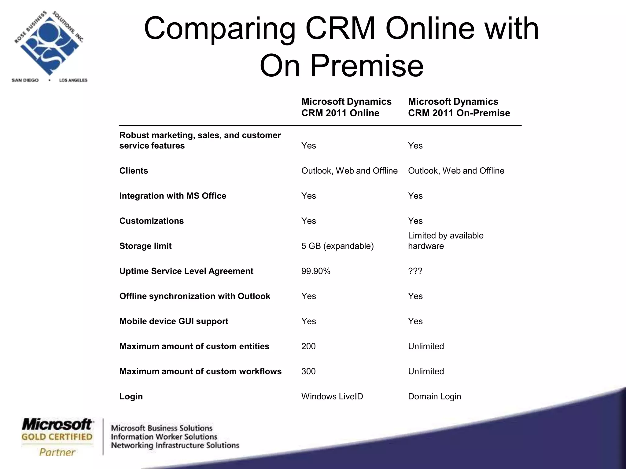 Hierarchical with roll-upConditional FormattingNative Outlook presentation