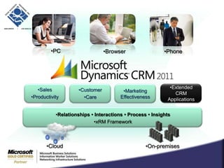 PCBrowserPhoneSales ProductivityMarketing EffectivenessExtended CRM ApplicationsCustomer CareRelationships • Interactions • Process • InsightsxRMFrameworkCloudOn-premises