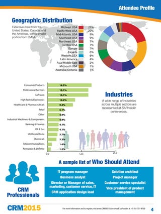 Attendee Profile
Geographic Distribution
Extensive draw from the
United States, Canada, and
the Americas, with a smaller
portion from EMEA.
21%
20%
9%
9%
7%
7%
7%
6%
6%
4%
2%
1%
1%
Midwest USA
Pacific West USA
Mid-Atlantic USA
Southeast USA
Northeast USA
Central USA
Europe
Canada
Western USA
Latin America
Asia/Middle East
Midsouth USA
Australia/Oceania
0.0 12.5 25.0
Industries
A wide range of industries
across multiple sectors are
represented at SAPinsider
conferences.
CRM
Professionals
A sample list of Who Should Attend
IT program manager
Business analyst
Director or Manager of sales,
marketing, customer service, IT
CRM application design lead
Solution architect
Project manager
Customer service specialist
Vice president of product
management
16.3%
15.1%
15.1%
10.2%
9.4%
6.1%
4.9%
4.9%
4.1%
4.1%
3.7%
3.3%
1.6%
1.2%
Consumer Products
Professional Services
Software
High Tech & Electronics
Healthcare & Pharmaceuticals
Retail
Other
Industrial Machinery & Components
Banking & Finance
Oil & Gas
Utilities & Waste
Chemicals
Telecommunications
Aerospace & Defense
For more information and to register, visit www.CRM2015.com or call SAPinsider at +1-781-751-8700
4
 