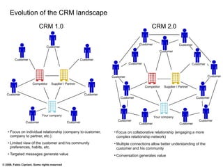 Evolution of the CRM landscape Focus on individual relationship (company to customer, company to partner, etc.) Limited view of the customer and his community preferences, habits, etc. Targeted messages generate value Your company Competitor Supplier / Partner Customer Customer Customer Customer Customer Customer Customer Your company Competitor Supplier / Partner Customer Customer Customer Customer Customer Customer Customer Customer Customer Customer Customer Customer Customer Focus on collaborative relationship (engaging a more complex relationship network) Multiple connections allow better understanding of the customer and his community Conversation generates value CRM 1.0 CRM 2.0 