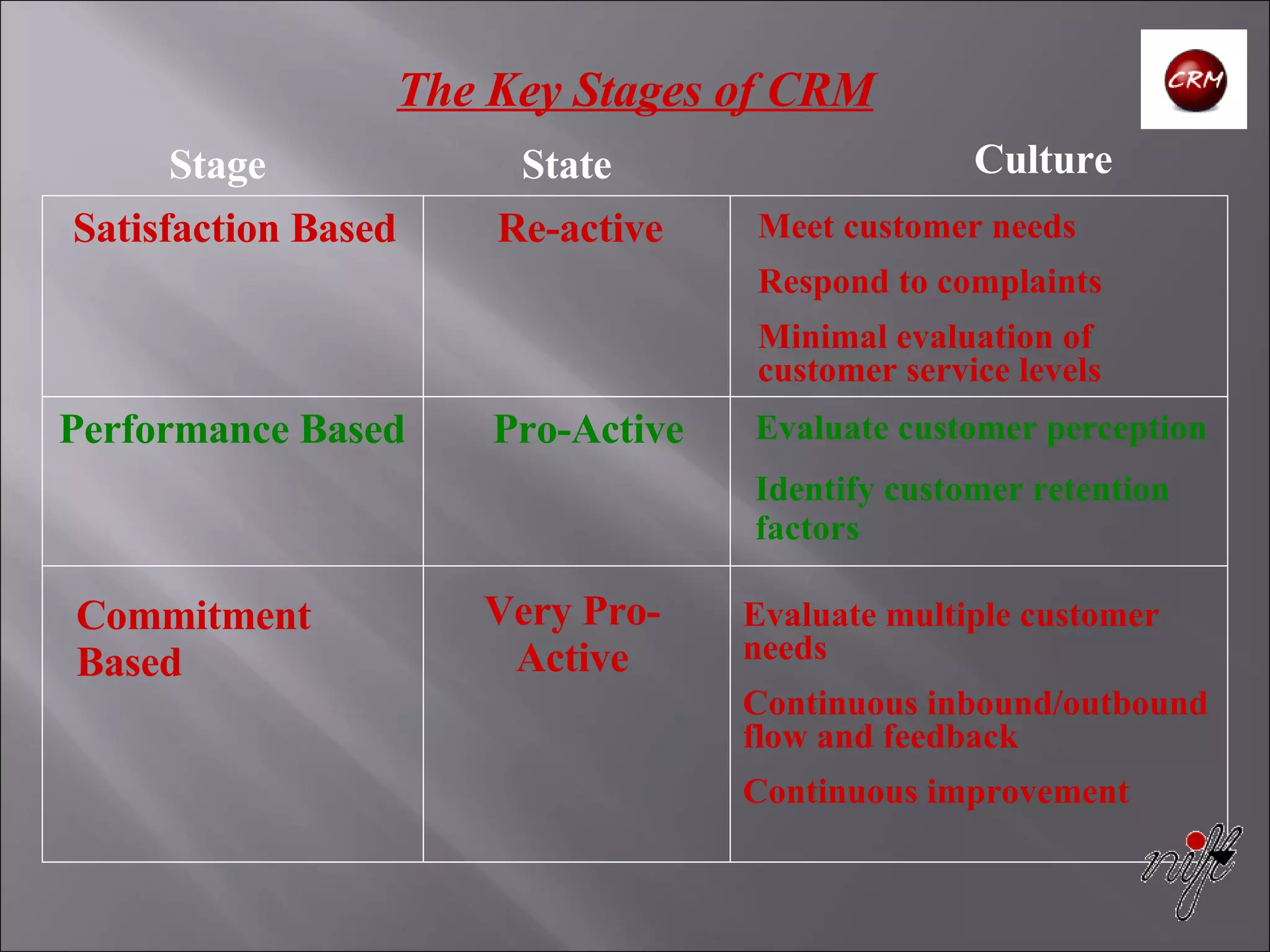 The Key Stages of CRM Satisfaction Based State Culture Re-active Meet customer needs  Respond to complaints Minimal evaluation of customer service levels Performance Based Pro-Active Evaluate customer perception Identify customer retention factors Stage Commitment Based Very Pro-Active Evaluate multiple customer needs Continuous inbound/outbound flow and feedback Continuous improvement 