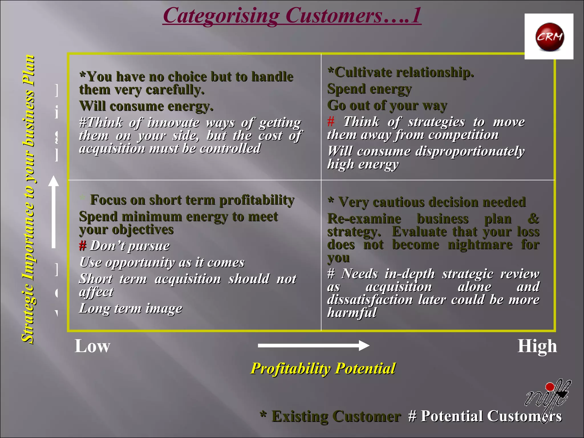 Categorising Customers….1 *You have no choice but to handle them very carefully. Will consume energy. #Think of innovate ways of getting them on your side, but the cost of acquisition must be controlled *Cultivate relationship.  Spend energy Go out of your way #  Think of strategies to move them away from competition Will consume disproportionately high energy *  Focus on short term profitability Spend minimum energy to meet your objectives #  Don’t pursue Use opportunity as it comes Short term acquisition should not affect Long term image * Very cautious decision needed Re-examine business plan & strategy.  Evaluate that your loss does not become nightmare for you # Needs in-depth strategic review as acquisition alone and dissatisfaction later could be more harmful Low High Profitability Potential   Low High Strategic Importance to your business Plan * Existing Customer   # Potential Customers 