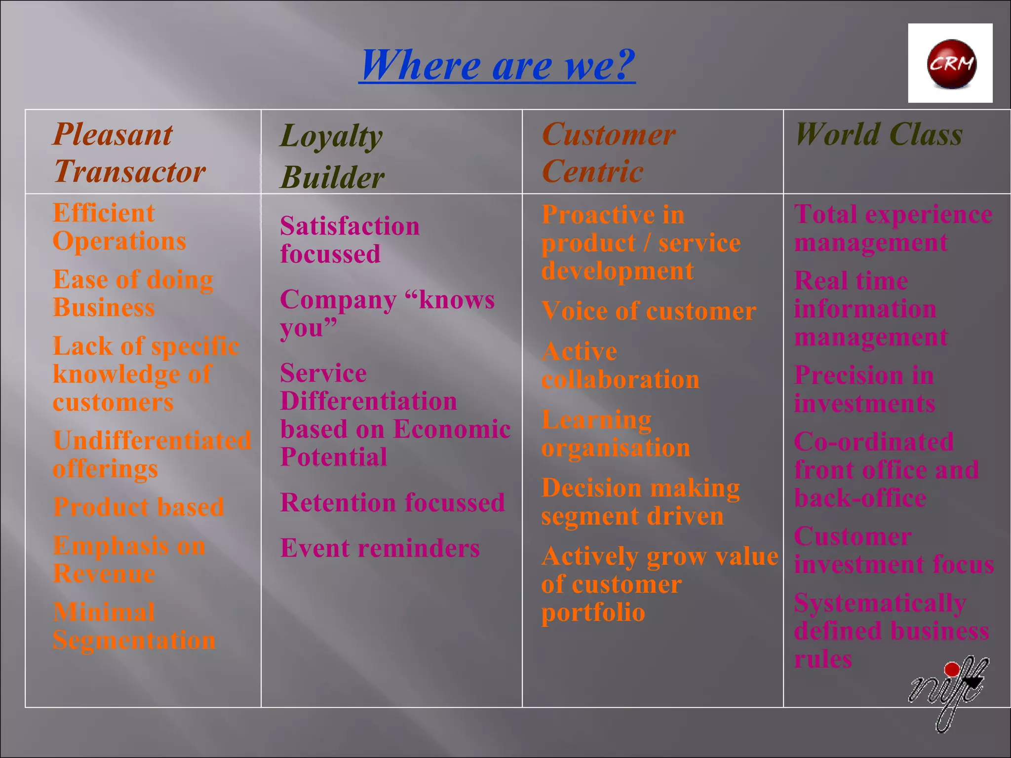 Where are we? Loyalty  Builder Satisfaction focussed Company “knows you” Service Differentiation based on Economic Potential Retention focussed Event reminders Pleasant Transactor Efficient Operations Ease of doing Business Lack of specific knowledge of customers Undifferentiated offerings Product based Emphasis on Revenue Minimal Segmentation Customer Centric Proactive in product / service development Voice of customer Active collaboration Learning organisation Decision making segment driven Actively grow value of customer portfolio World Class Total experience management Real time information management Precision in investments Co-ordinated front office and back-office Customer investment focus Systematically defined business rules 