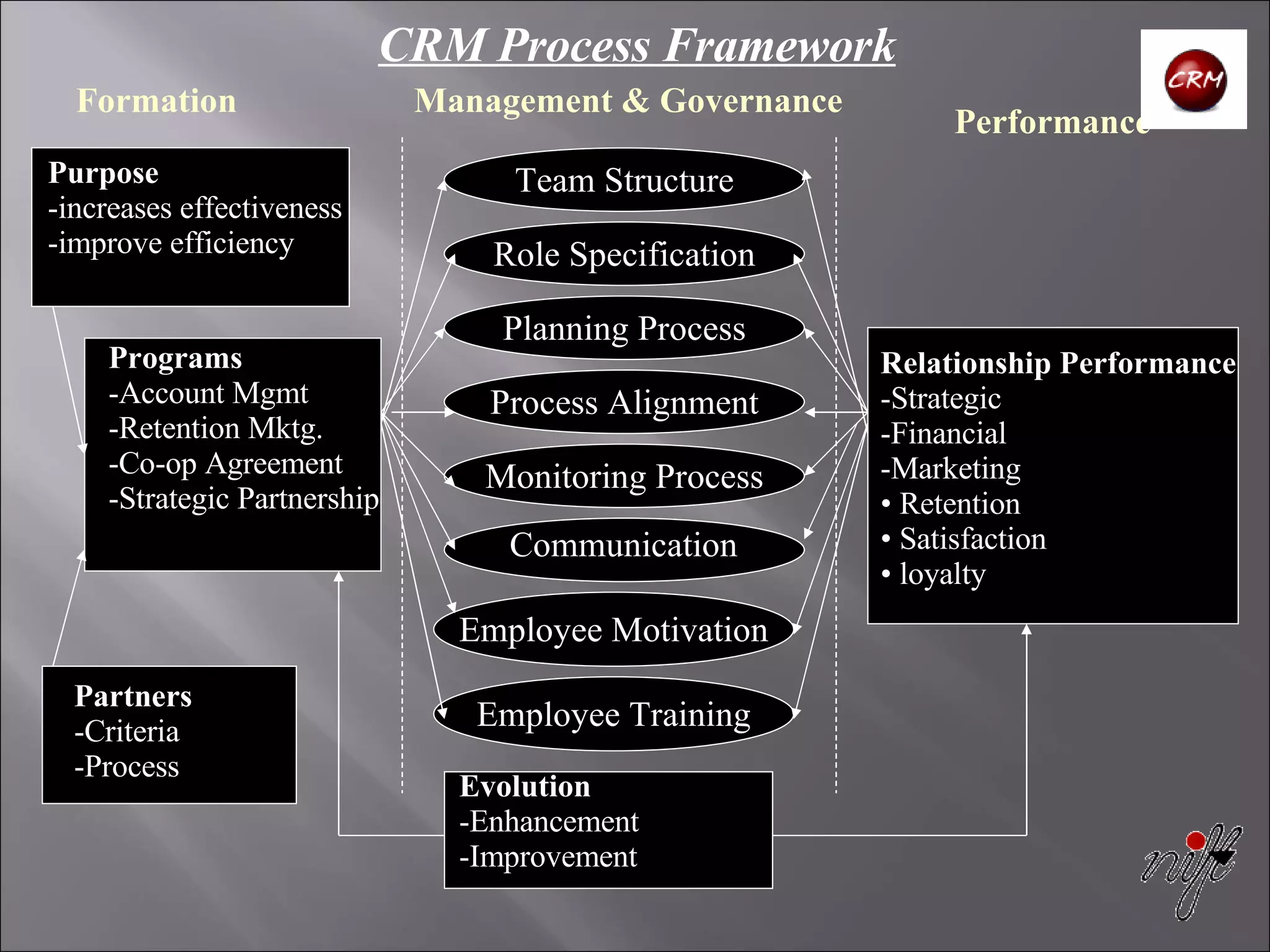 Team Structure Role Specification Planning Process Process Alignment Monitoring Process Employee Motivation Employee Training Purpose -increases effectiveness -improve efficiency Programs -Account Mgmt -Retention Mktg. -Co-op Agreement -Strategic Partnership Partners -Criteria -Process Evolution -Enhancement -Improvement Relationship Performance -Strategic -Financial -Marketing Retention Satisfaction  loyalty Communication Formation Management & Governance Performance CRM Process Framework 
