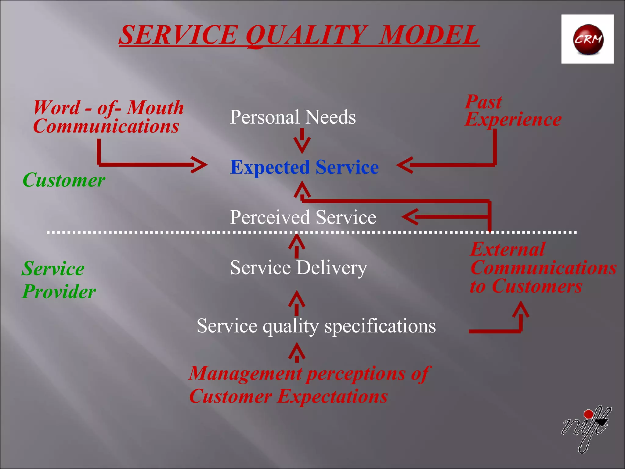 Personal Needs Expected Service Perceived Service Service Delivery Word - of- Mouth Communications Management perceptions of Customer Expectations Service quality specifications Past Experience External Communications to Customers Service Provider Customer SERVICE QUALITY  MODEL 