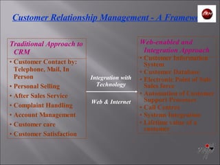 Customer Relationship Management - A Framework Traditional Approach to CRM Customer Contact by: Telephone, Mail, In Person Personal Selling After Sales Service Complaint Handling Account Management Customer care Customer Satisfaction Web-enabled and Integration Approach  Customer Information System Customer Database Electronic Point of Sale Sales force Automation of Customer Support Processes Call Centres Systems Integration Lifetime value of a customer Integration with Technology Web & Internet 