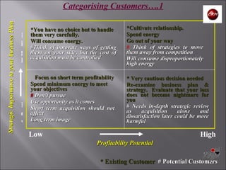 Categorising Customers….1 *You have no choice but to handle them very carefully. Will consume energy. #Think of innovate ways of getting them on your side, but the cost of acquisition must be controlled *Cultivate relationship.  Spend energy Go out of your way #  Think of strategies to move them away from competition Will consume disproportionately high energy *  Focus on short term profitability Spend minimum energy to meet your objectives #  Don’t pursue Use opportunity as it comes Short term acquisition should not affect Long term image * Very cautious decision needed Re-examine business plan & strategy.  Evaluate that your loss does not become nightmare for you # Needs in-depth strategic review as acquisition alone and dissatisfaction later could be more harmful Low High Profitability Potential   Low High Strategic Importance to your business Plan * Existing Customer   # Potential Customers 