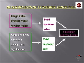 Image Value Product Value Services Value Monetary Price Time cost Energy cost Psychic cost Total customer  value Total customer cost Customer delivered value DETERMINANTS OF CUSTOMER ADDED VALUE 