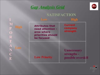 Gap Analysis Grid Attributes that need attention - area where priorities should be focused   Low Priority Current company strength   Unnecessary strengths - possible overskill Low   High High Low  IMPORTANCE SATISFACTION 