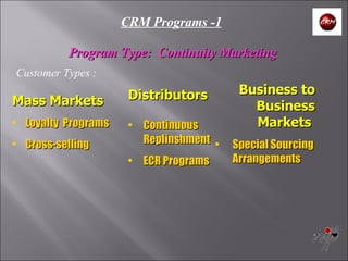 CRM Programs -1 Program Type:  Continuity Marketing   Customer Types : Mass Markets Loyalty  Programs Cross-selling Distributors Continuous Replinshment ECR Programs Business to Business Markets   Special Sourcing Arrangements 