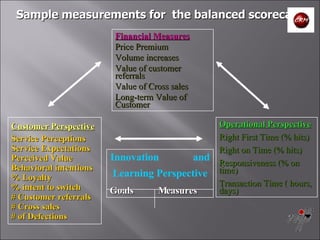 Sample measurements for  the balanced scorecard Financial Measures Price Premium Volume increases Value of customer referrals Value of Cross sales Long-term Value of Customer Customer Perspective Service Perceptions Service Expectations Perceived Value Behavioral intentions % Loyalty % intent to switch  # Customer referrals # Cross sales # of Defections Operational Perspective Right First Time (% hits) Right on Time (% hits) Responsiveness (% on time) Transaction Time ( hours, days) Innovation  and  Learning Perspective Goals  Measures 