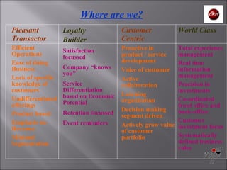 Where are we? Loyalty  Builder Satisfaction focussed Company “knows you” Service Differentiation based on Economic Potential Retention focussed Event reminders Pleasant Transactor Efficient Operations Ease of doing Business Lack of specific knowledge of customers Undifferentiated offerings Product based Emphasis on Revenue Minimal Segmentation Customer Centric Proactive in product / service development Voice of customer Active collaboration Learning organisation Decision making segment driven Actively grow value of customer portfolio World Class Total experience management Real time information management Precision in investments Co-ordinated front office and back-office Customer investment focus Systematically defined business rules 