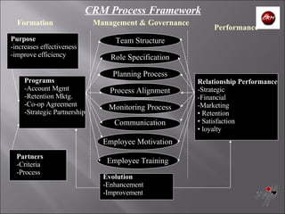 Team Structure Role Specification Planning Process Process Alignment Monitoring Process Employee Motivation Employee Training Purpose -increases effectiveness -improve efficiency Programs -Account Mgmt -Retention Mktg. -Co-op Agreement -Strategic Partnership Partners -Criteria -Process Evolution -Enhancement -Improvement Relationship Performance -Strategic -Financial -Marketing Retention Satisfaction  loyalty Communication Formation Management & Governance Performance CRM Process Framework 