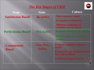 The Key Stages of CRM Satisfaction Based State Culture Re-active Meet customer needs  Respond to complaints Minimal evaluation of customer service levels Performance Based Pro-Active Evaluate customer perception Identify customer retention factors Stage Commitment Based Very Pro-Active Evaluate multiple customer needs Continuous inbound/outbound flow and feedback Continuous improvement 