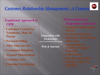 Customer Relationship Management - A Framework Traditional Approach to CRM Customer Contact by: Telephone, Mail, In Person Personal Selling After Sales Service Complaint Handling Account Management Customer care Customer Satisfaction Web-enabled and Integration Approach  Customer Information System Customer Database Electronic Point of Sale Sales force Automation of Customer Support Processes Call Centres Systems Integration Lifetime value of a customer Integration with Technology Web & Internet 