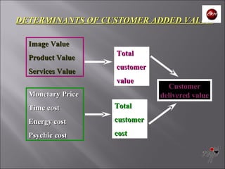 Image Value Product Value Services Value Monetary Price Time cost Energy cost Psychic cost Total customer  value Total customer cost Customer delivered value DETERMINANTS OF CUSTOMER ADDED VALUE 