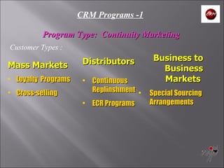 CRM Programs -1 Program Type:  Continuity Marketing   Customer Types : Mass Markets Loyalty  Programs Cross-selling Distributors Continuous Replinshment ECR Programs Business to Business Markets   Special Sourcing Arrangements 