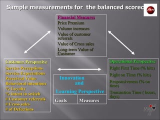 Sample measurements for  the balanced scorecard Financial Measures Price Premium Volume increases Value of customer referrals Value of Cross sales Long-term Value of Customer Customer Perspective Service Perceptions Service Expectations Perceived Value Behavioral intentions % Loyalty % intent to switch  # Customer referrals # Cross sales # of Defections Operational Perspective Right First Time (% hits) Right on Time (% hits) Responsiveness (% on time) Transaction Time ( hours, days) Innovation  and  Learning Perspective Goals  Measures 