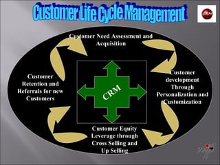 Customer Need Assessment and Acquisition Customer development Through Personalization and Customization Customer Equity Leverage through Cross Selling and Up Selling Customer Retention and Referrals for new Customers CRM Customer Life Cycle Management 
