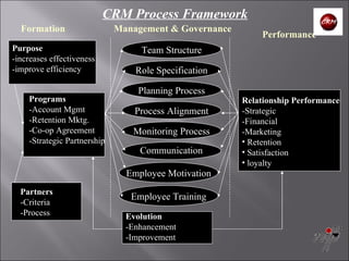 Team Structure Role Specification Planning Process Process Alignment Monitoring Process Employee Motivation Employee Training Purpose -increases effectiveness -improve efficiency Programs -Account Mgmt -Retention Mktg. -Co-op Agreement -Strategic Partnership Partners -Criteria -Process Evolution -Enhancement -Improvement Relationship Performance -Strategic -Financial -Marketing Retention Satisfaction  loyalty Communication Formation Management & Governance Performance CRM Process Framework 