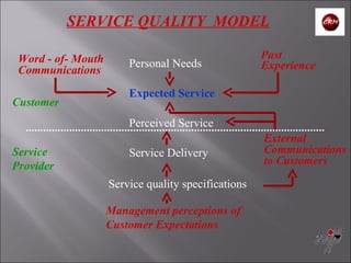 Personal Needs Expected Service Perceived Service Service Delivery Word - of- Mouth Communications Management perceptions of Customer Expectations Service quality specifications Past Experience External Communications to Customers Service Provider Customer SERVICE QUALITY  MODEL 