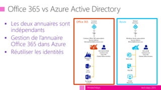 tech.days 2015#mstechdays
 Les deux annuaires sont
indépendants
 Gestion de l’annuaire
Office 365 dans Azure
 Réutiliser les identités
Dynamics
CRM
Office 365 Azure
 