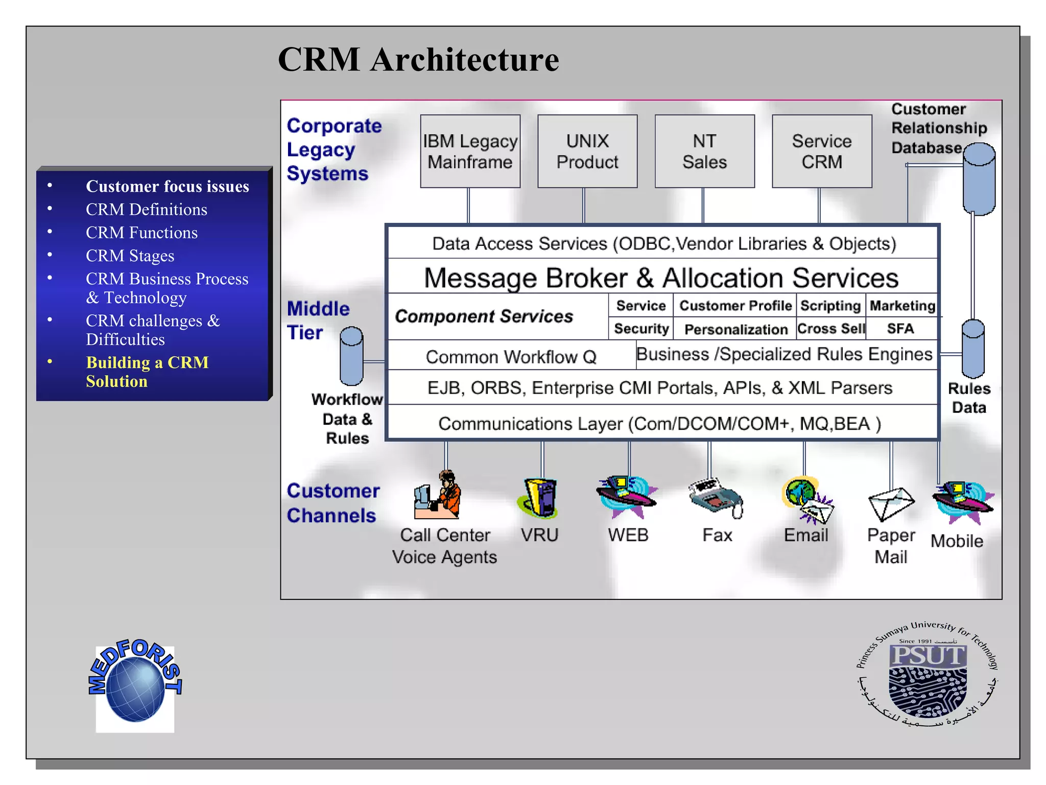 Customer focus issues CRM Definitions CRM Functions CRM  Stages CRM Business Process & Technology CRM challenges & Difficulties Building a CRM Solution CRM Architecture MEDFORIST 