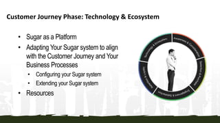• Sugar as a Platform
• Adapting Your Sugar system to align
with the Customer Journey and Your
Business Processes
• Configuring your Sugar system
• Extending your Sugar system
• Resources
Customer Journey Phase: Technology & Ecosystem
 