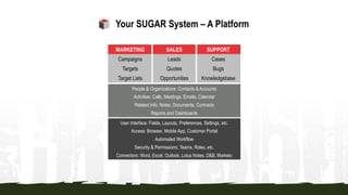 MARKETING SALES SUPPORT
Campaigns Leads Cases
Targets Quotes Bugs
Target Lists Opportunities Knowledgebase
People & Organizations: Contacts & Accounts
Activities: Calls, Meetings, Emails, Calendar
Related Info: Notes, Documents, Contracts
Reports and Dashboards
User Interface: Fields, Layouts, Preferences, Settings, etc.
Access: Browser, Mobile App, Customer Portal
Automated Workflow
Security & Permissions: Teams, Roles, etc.
Connectors: Word, Excel, Outlook, Lotus Notes, D&B, Marketo
Your SUGAR System – A Platform
 