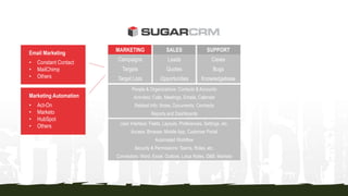 Email Marketing
• Constant Contact
• MailChimp
• Others
Marketing Automation
• Act-On
• Marketo
• HubSpot
• Others
MARKETING SALES SUPPORT
Campaigns Leads Cases
Targets Quotes Bugs
Target Lists Opportunities Knowledgebase
People & Organizations: Contacts & Accounts
Activities: Calls, Meetings, Emails, Calendar
Related Info: Notes, Documents, Contracts
Reports and Dashboards
User Interface: Fields, Layouts, Preferences, Settings, etc.
Access: Browser, Mobile App, Customer Portal
Automated Workflow
Security & Permissions: Teams, Roles, etc.
Connectors: Word, Excel, Outlook, Lotus Notes, D&B, Marketo
 