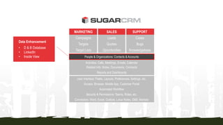 MARKETING SALES SUPPORT
Campaigns Leads Cases
Targets Quotes Bugs
Target Lists Opportunities Knowledgebase
People & Organizations: Contacts & Accounts
Activities: Calls, Meetings, Emails, Calendar
Related Info: Notes, Documents, Contracts
Reports and Dashboards
User Interface: Fields, Layouts, Preferences, Settings, etc.
Access: Browser, Mobile App, Customer Portal
Automated Workflow
Security & Permissions: Teams, Roles, etc.
Connectors: Word, Excel, Outlook, Lotus Notes, D&B, Marketo
Data Enhancement
• D & B Database
• LinkedIn
• Inside View
 