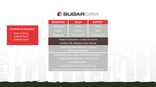 MARKETING SALES SUPPORT
Campaigns Leads Cases
Targets Quotes Bugs
Target Lists Opportunities Knowledgebase
People & Organizations: Contacts & Accounts
Activities: Calls, Meetings, Emails, Calendar
Related Info: Notes, Documents, Contracts
Reports and Dashboards
User Interface: Fields, Layouts, Preferences, Settings, etc.
Access: Browser, Mobile App, Customer Portal
Automated Workflow
Security & Permissions: Teams, Roles, etc.
Connectors: Word, Excel, Outlook, Lotus Notes, D&B, Marketo
Email Server Integration
• Email archiving
• Calendar Synch
• Contacts Synch
 