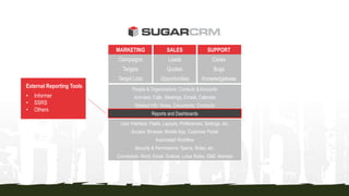 MARKETING SALES SUPPORT
Campaigns Leads Cases
Targets Quotes Bugs
Target Lists Opportunities Knowledgebase
People & Organizations: Contacts & Accounts
Activities: Calls, Meetings, Emails, Calendar
Related Info: Notes, Documents, Contracts
Reports and Dashboards
User Interface: Fields, Layouts, Preferences, Settings, etc.
Access: Browser, Mobile App, Customer Portal
Automated Workflow
Security & Permissions: Teams, Roles, etc.
Connectors: Word, Excel, Outlook, Lotus Notes, D&B, Marketo
External Reporting Tools
• Informer
• SSRS
• Others
 