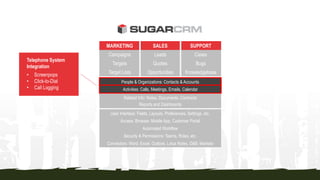MARKETING SALES SUPPORT
Campaigns Leads Cases
Targets Quotes Bugs
Target Lists Opportunities Knowledgebase
People & Organizations: Contacts & Accounts
Activities: Calls, Meetings, Emails, Calendar
Related Info: Notes, Documents, Contracts
Reports and Dashboards
User Interface: Fields, Layouts, Preferences, Settings, etc.
Access: Browser, Mobile App, Customer Portal
Automated Workflow
Security & Permissions: Teams, Roles, etc.
Connectors: Word, Excel, Outlook, Lotus Notes, D&B, Marketo
Telephone System
Integration
• Screenpops
• Click-to-Dial
• Call Logging
 