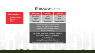 MARKETING SALES SUPPORT
Campaigns Leads Cases
Targets Quotes Bugs
Target Lists Opportunities Knowledgebase
People & Organizations: Contacts & Accounts
Activities: Calls, Meetings, Emails, Calendar
Related Info: Notes, Documents, Contracts
Reports and Dashboards
User Interface: Fields, Layouts, Preferences, Settings, etc.
Access: Browser, Mobile App, Customer Portal
Automated Workflow
Security & Permissions: Teams, Roles, etc.
Connectors: Word, Excel, Outlook, Lotus Notes, D&B, Marketo
Other Integration
• Accounting System
• Quoting
• Others
 